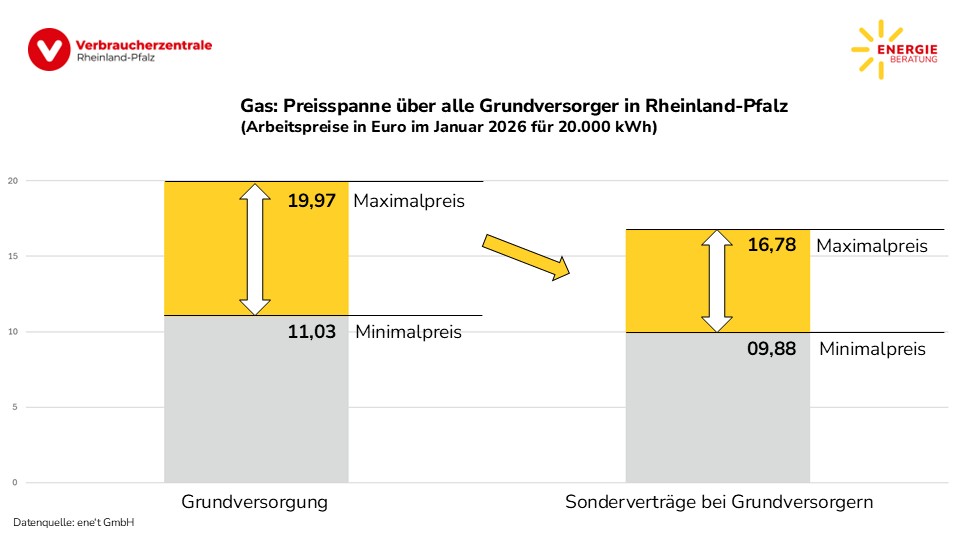 Gas: Preisspanne über alle Grundversorger in Rheinland-Pfalz