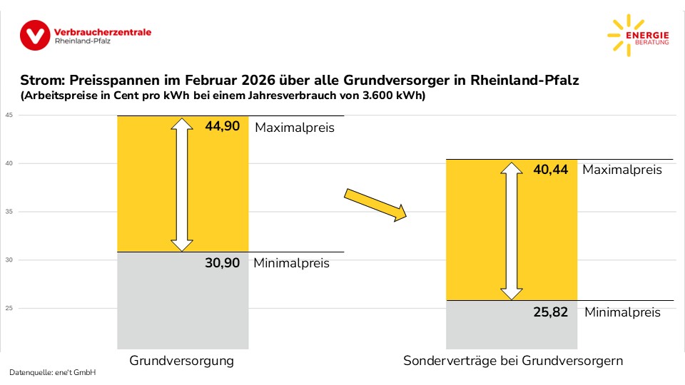Strom: Preisspanne über alle Grundversorger in Rheinland-Pfalz