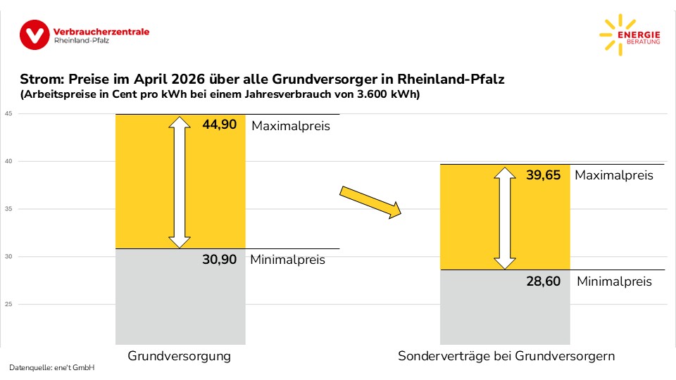 Strom: Preisspanne über alle Grundversorger in Rheinland-Pfalz