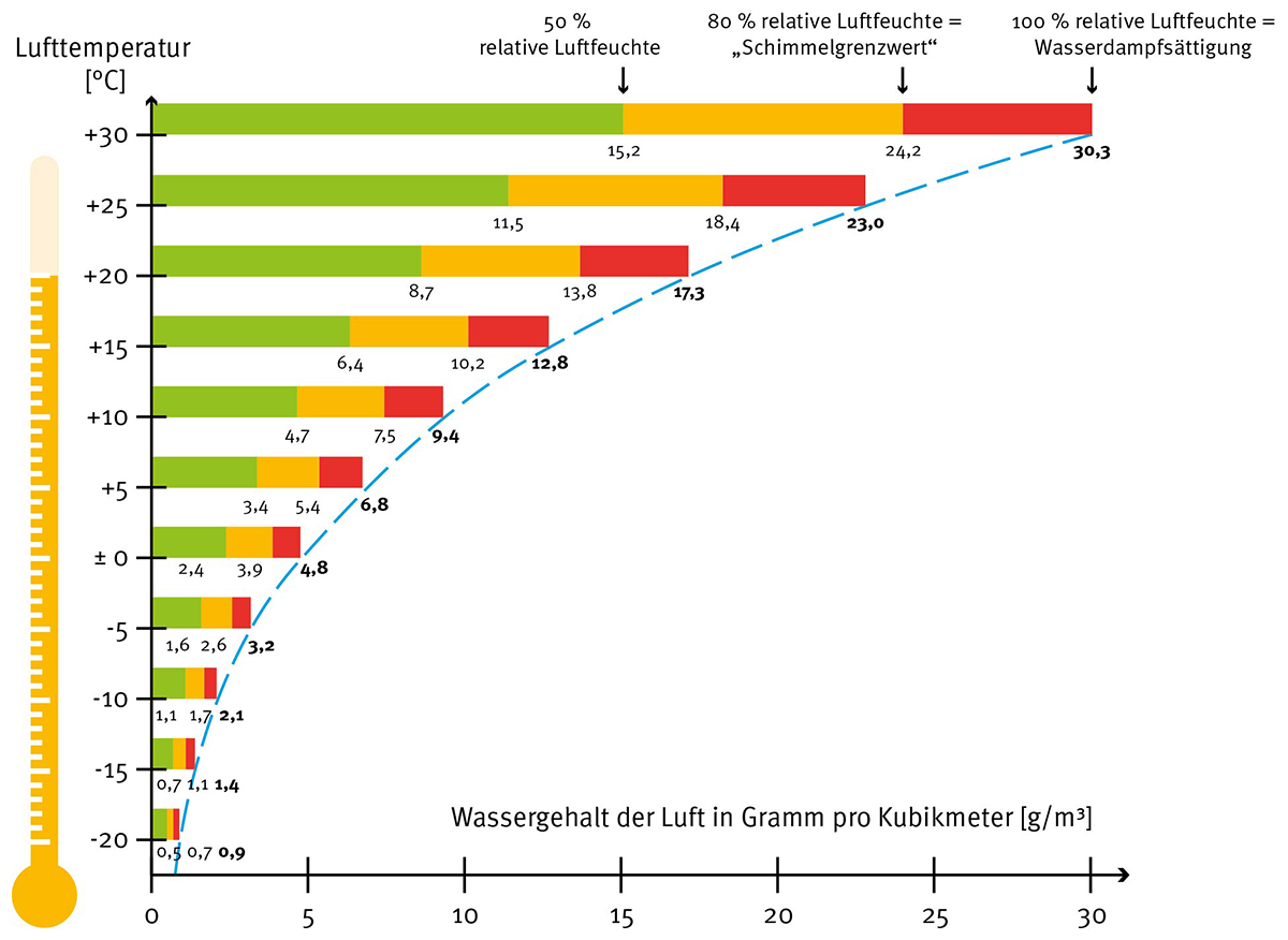 Wie Feuchtigkeit und Schimmelbildung zu vermeiden sind ...