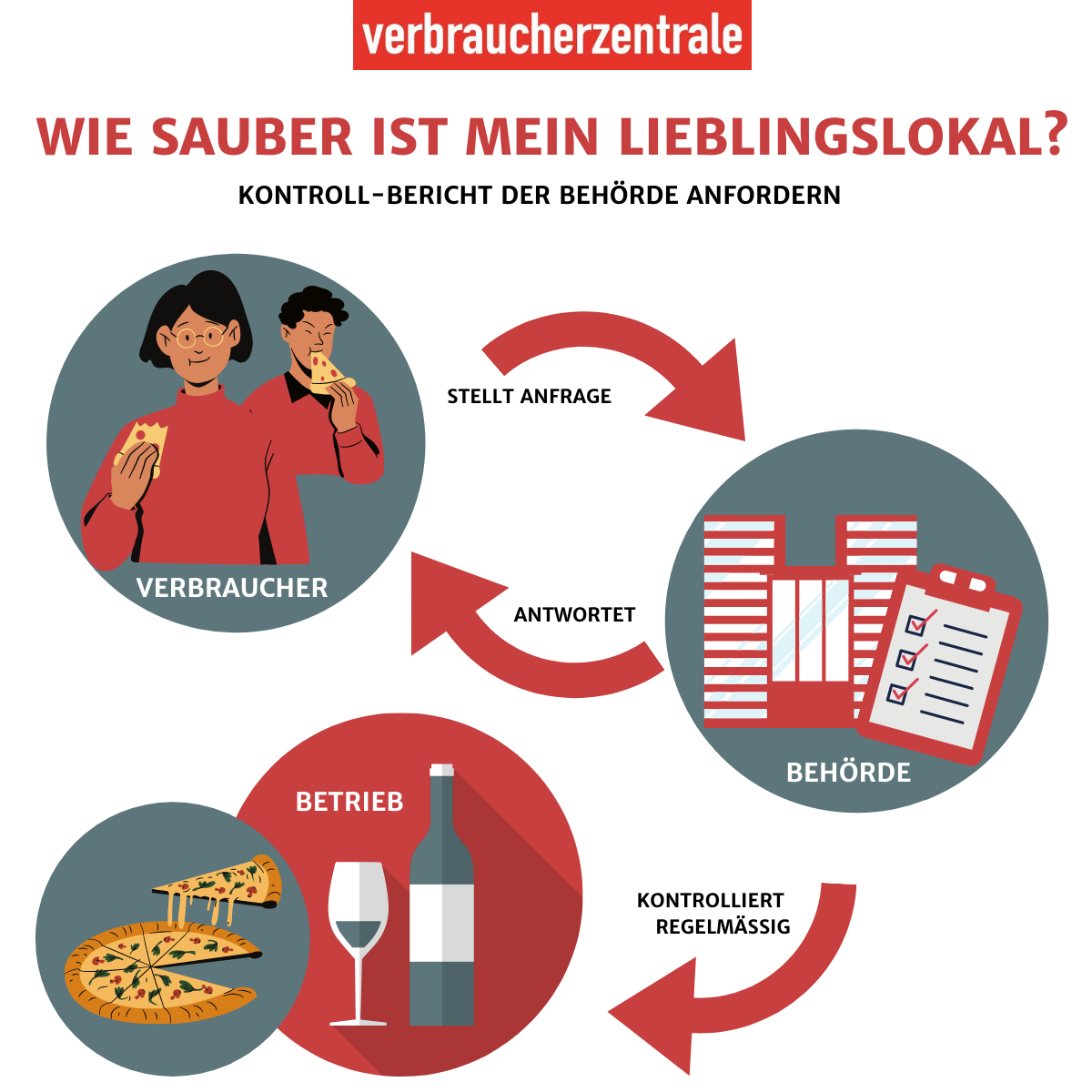 Infografik zum Verbraucherinformationsgesetz