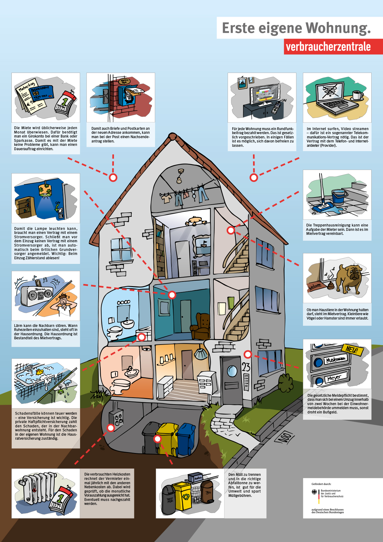 Infografik Erste Eigene Wohnung