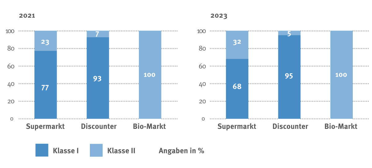 Anteil Möhren je Klasse nach Einkaufsstätte