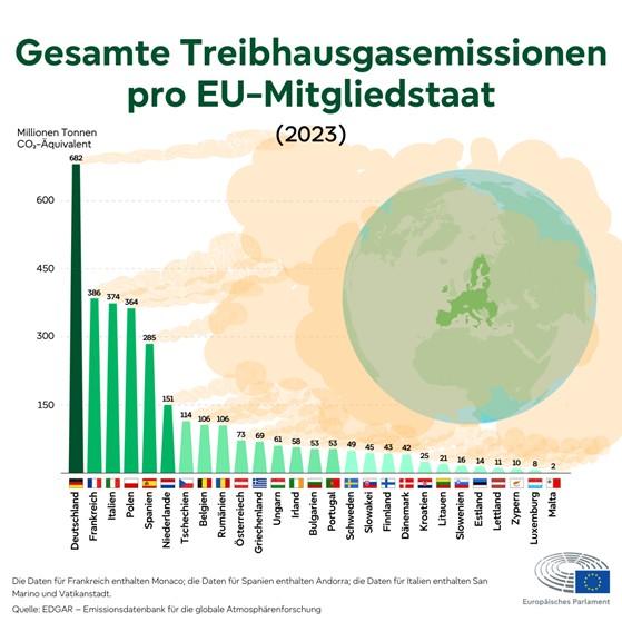 Balkendiagramm der gesamten Treibhausgas-Emissionen (Millionen Tonnen CO₂-Äquivalent) pro EU-Mitgliedstaat im Jahr 2023, mit Deutschland, Frankreich, Italien etc.; größte Emissionen links, kleinere rechts.
