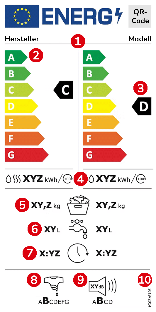 Beispielhaftes Energieeffizienzlabel für Waschtrockner