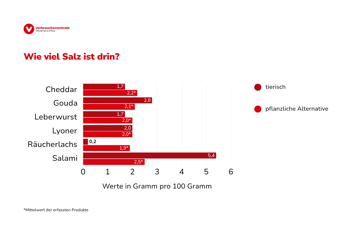 Tabelle mit verschiedenen Salzgehalten