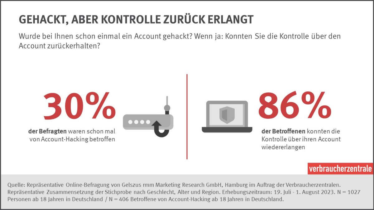 Gehackt, aber Kontrolle zurück erlangt