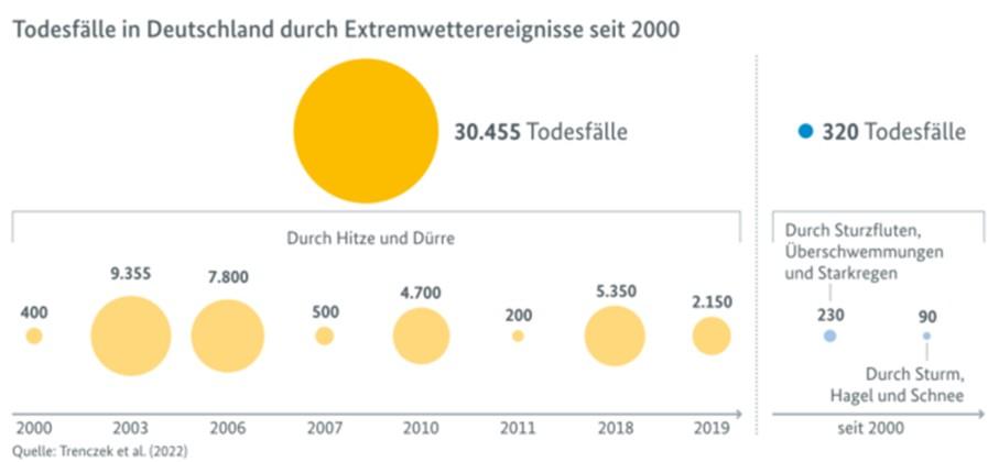 Statistik Todesfälle in Deutschland durch Extremwettereignisse