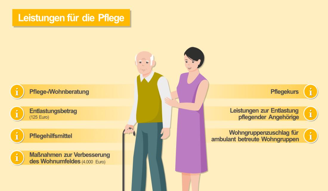 Die Grafik zeigt verschiedene Leistungen im Pflegegrad 1.