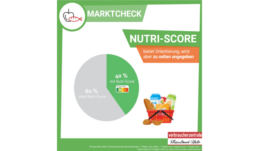 Markt Check – Nutri Score. Der Nutri-Score bietet Orientierung, wird aber zu selten angegeben. Bei nur 40 Prozent der 1451 Produkte war der Nutri-Score angegeben. 