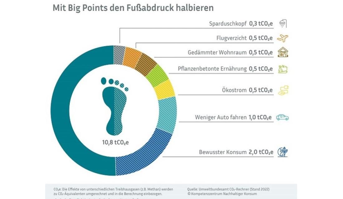 Grafik zeigt einen Kreisdiagramm-Fußabdruck und Klimaschutz-Big-Points wie Sparduschkopf, Flugverzicht, gedämmten Wohnraum, pflanzenbetonte Ernährung, Ökostrom, weniger Auto fahren und bewussteren Konsum mit CO₂-Einsparwerten.