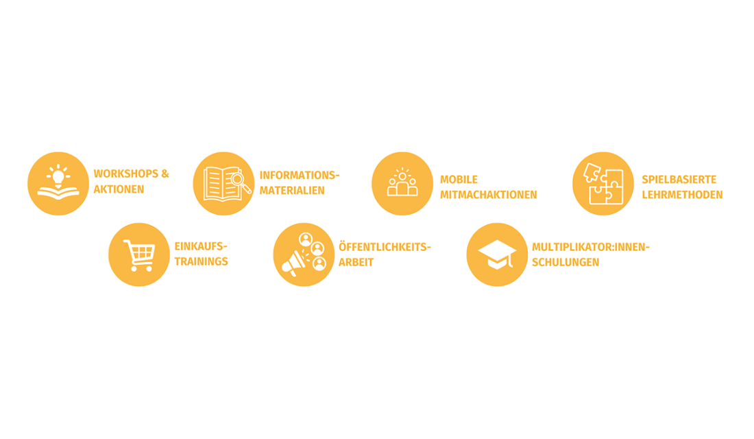 Acht gelbe Kreise mit Symbolen und Texten zu Workshops, Materialien, Aktionen, Lehrmethoden, Trainings und Schulungen