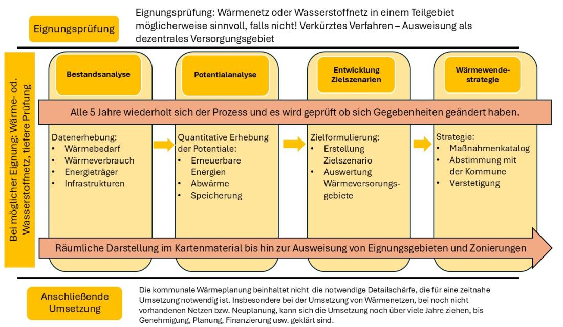Ablaufschema KWP