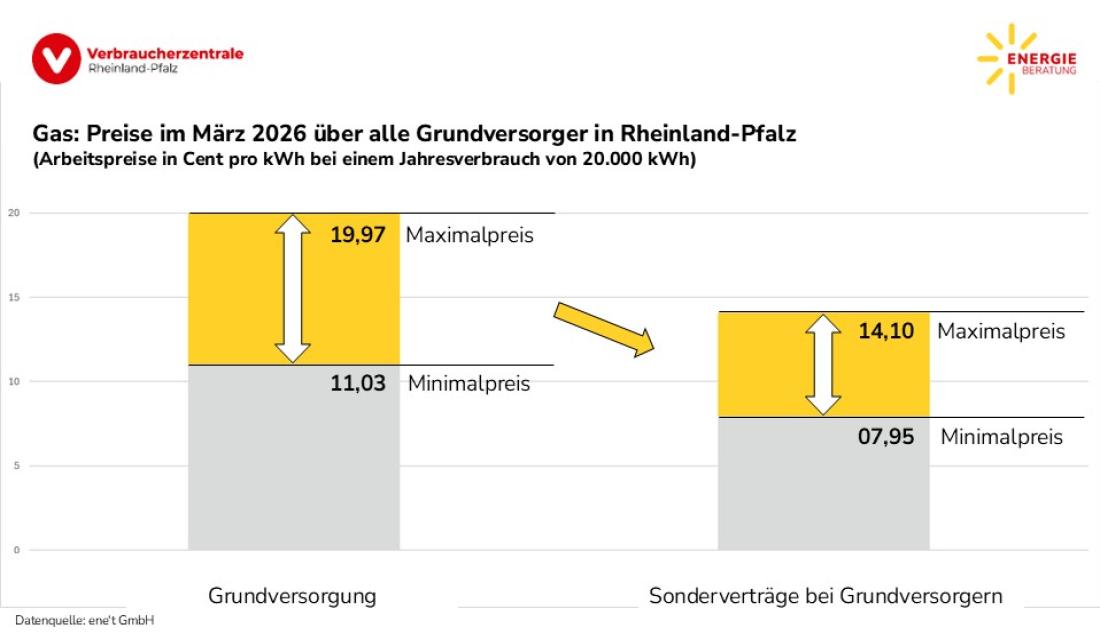 Gas: Preisspanne über alle Grundversorger in Rheinland-Pfalz