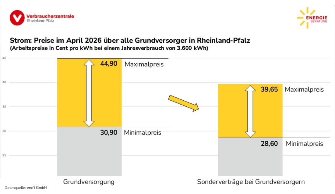 Strom: Preisspanne über alle Grundversorger in Rheinland-Pfalz