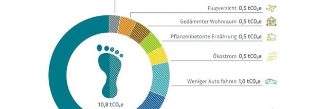 Grafik zeigt einen Kreisdiagramm-Fußabdruck und Klimaschutz-Big-Points wie Sparduschkopf, Flugverzicht, gedämmten Wohnraum, pflanzenbetonte Ernährung, Ökostrom, weniger Auto fahren und bewussteren Konsum mit CO₂-Einsparwerten.