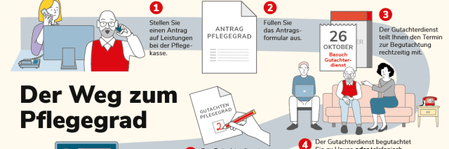 Infografik zum Weg zum Pflegegrad