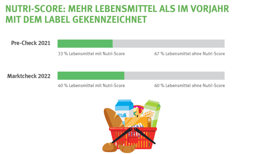 Mehr Lebensmittel als im Vorjahr sind mit dem Label des Nutri-Scores gekennzeichnet.