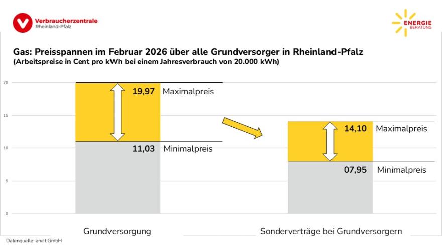Gas: Preisspanne über alle Grundversorger in Rheinland-Pfalz
