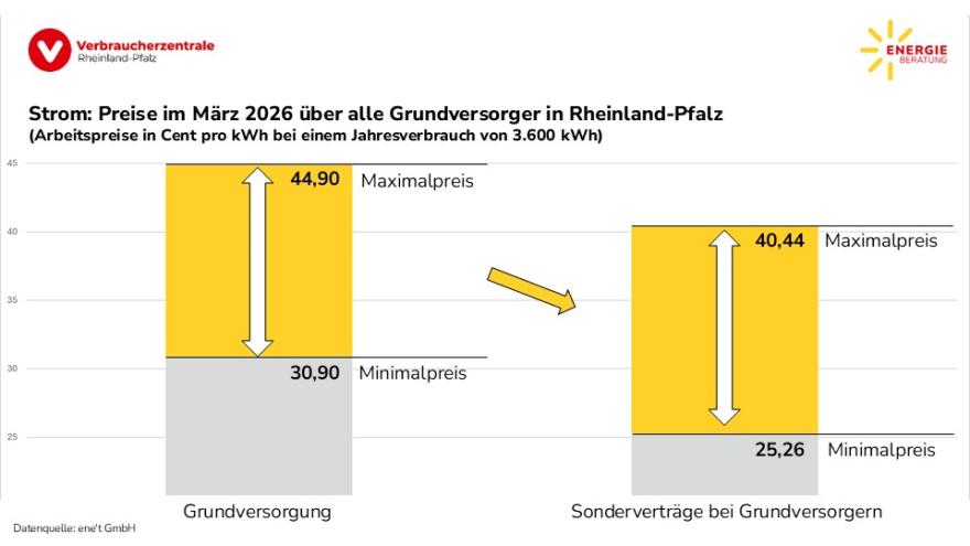 Strom: Preisspanne über alle Grundversorger in Rheinland-Pfalz