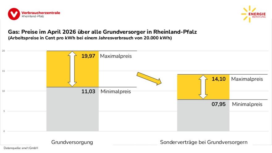 Gas: Preisspanne über alle Grundversorger in Rheinland-Pfalz