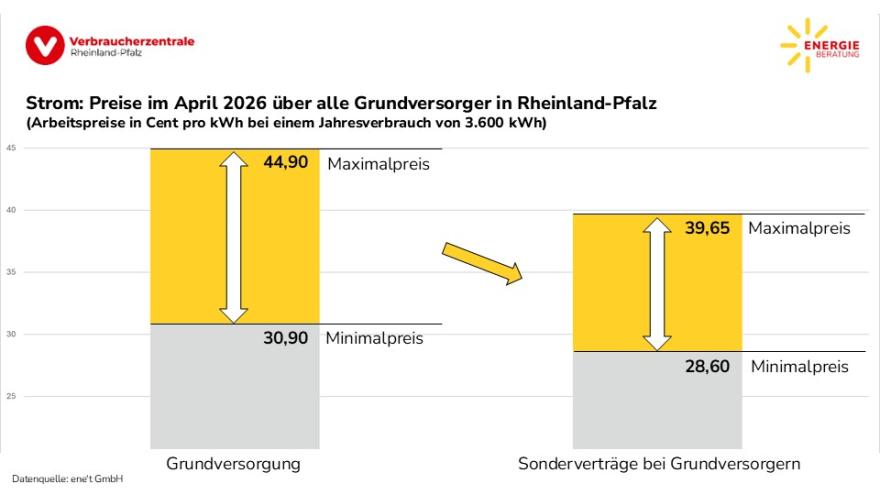 Strom: Preisspanne über alle Grundversorger in Rheinland-Pfalz