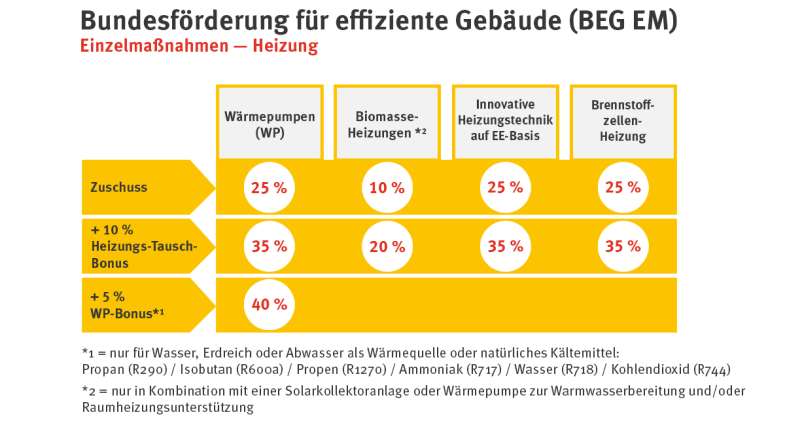 Infografik zu Bundesförderungen für Heizungstausch nach BEG EM