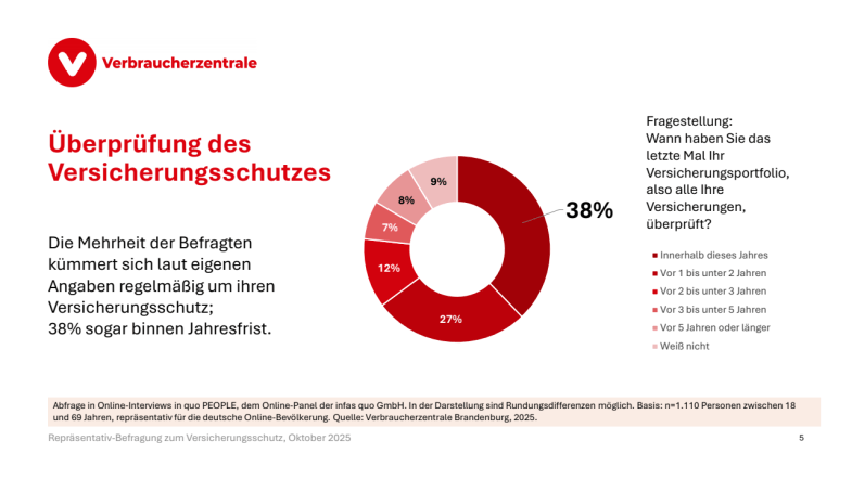 Ergebnisse Repräsentativ-Befragung zum Thema Versicherungen