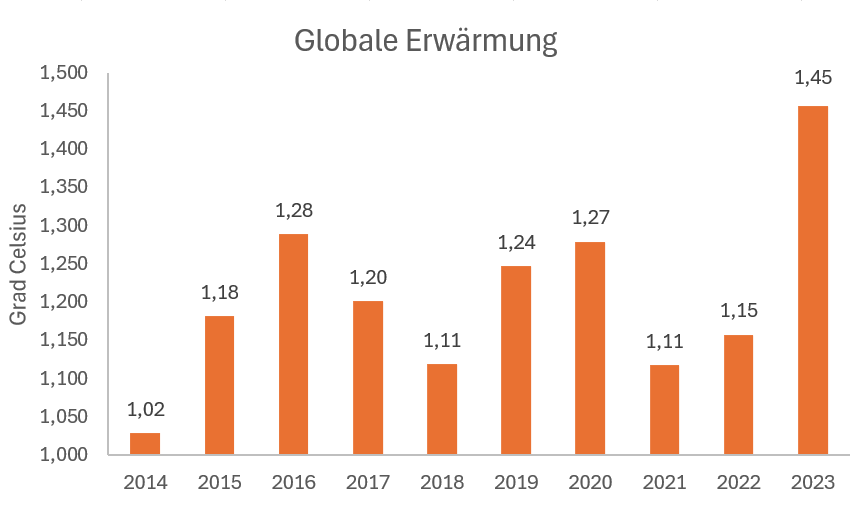 Eine Grafik, die den jährlichen Anstieg der Durchschnittstemperatur der Erde anzeigt.