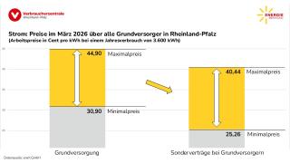 Strom: Preisspanne über alle Grundversorger in Rheinland-Pfalz