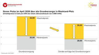 Strom: Preisspanne über alle Grundversorger in Rheinland-Pfalz